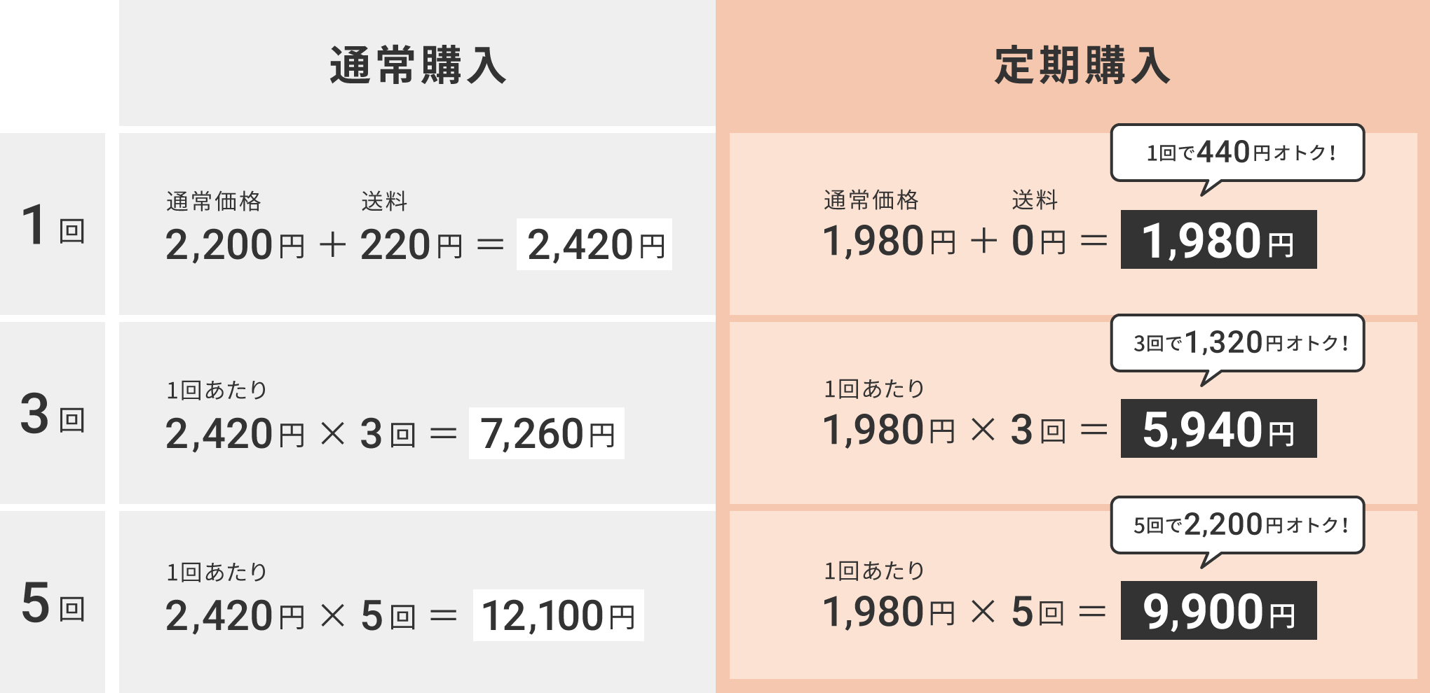 通常購入と定期購入の差額